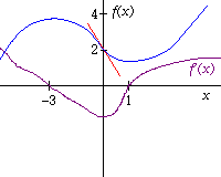 A graph of f'(x) is here.